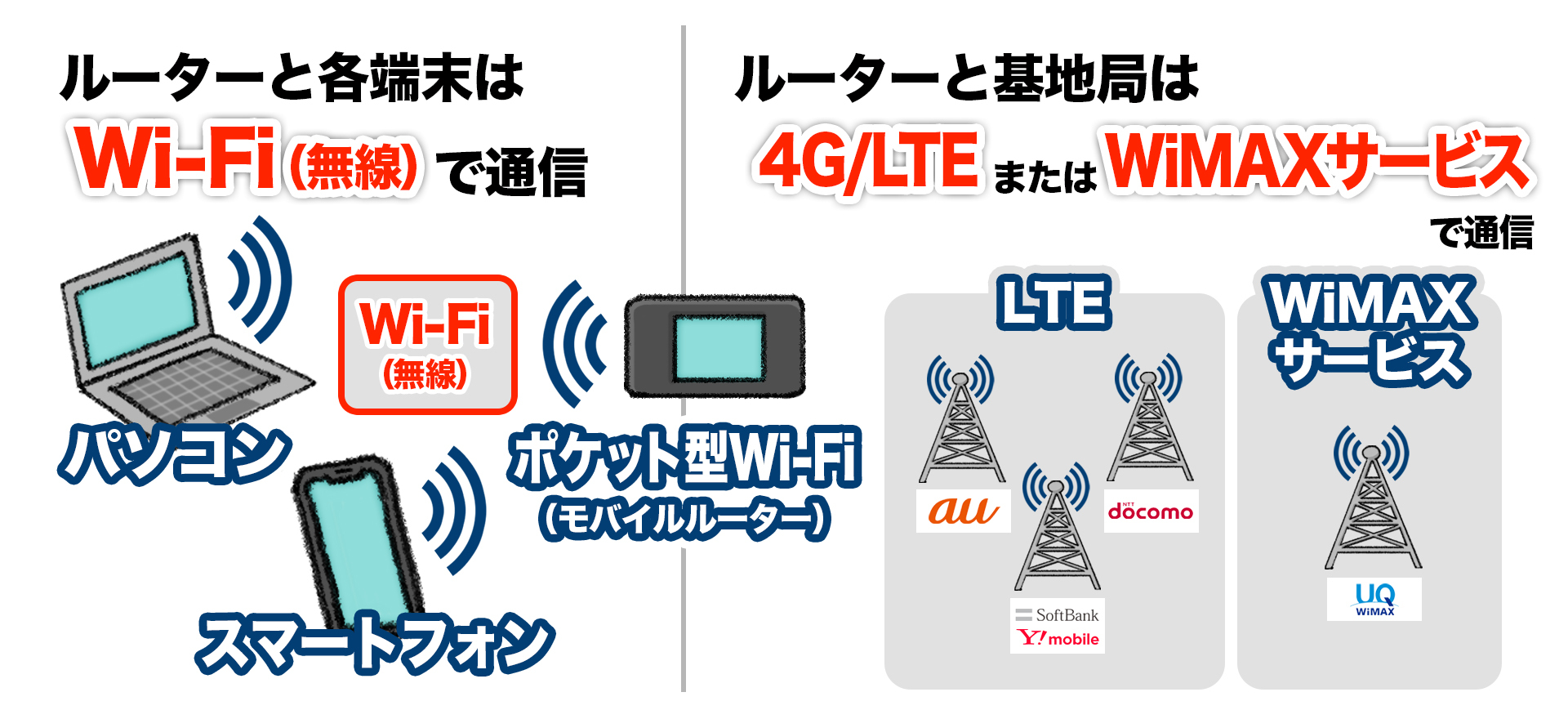 WiMAXとポケット型Wi-Fi （モバイルWi-Fi）の違い
