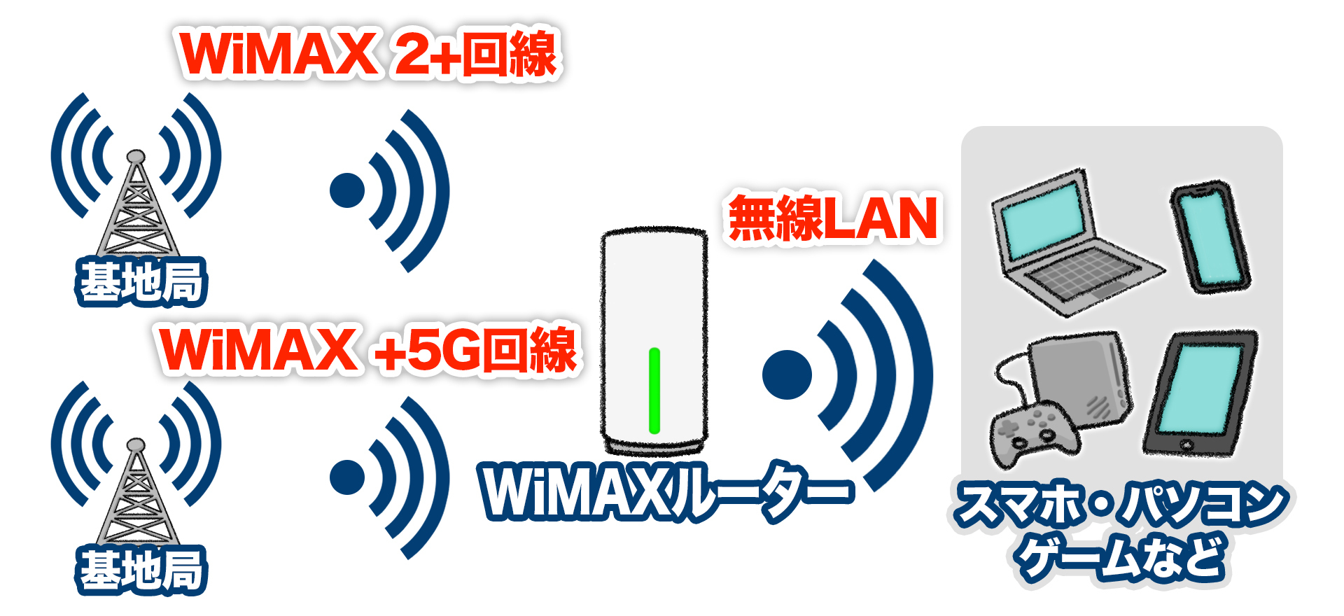 WiMAXサービスの概要