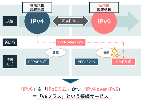 IPv6とv6プラスの違い
