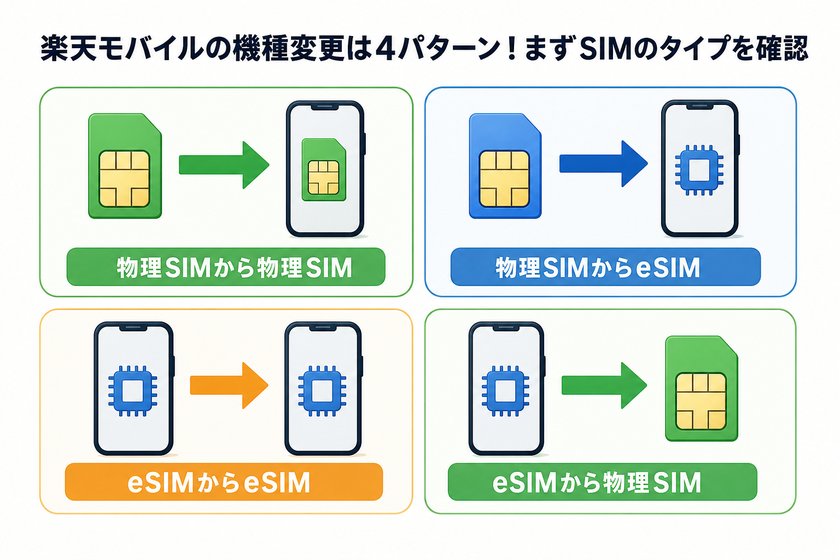 構成図:楽天モバイルの機種変更は4パターン!まずSIMのタイプを確認