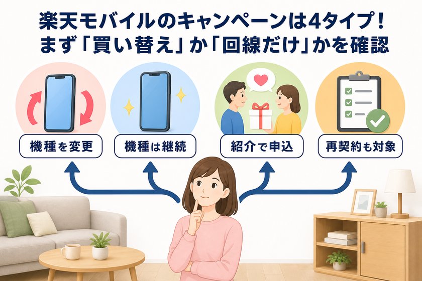 構成図:楽天モバイルのキャンペーンは4タイプ!まず「買い替え」か「回線だけ」かを確認