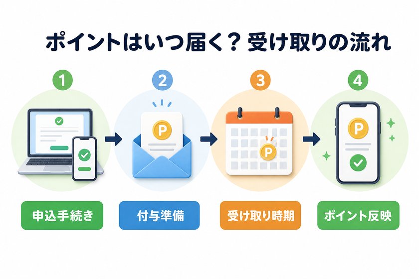 3〜4段階のステップ図:ポイントはいつ届く?受け取りの流れ