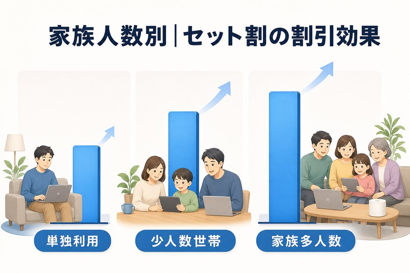 棒グラフ・差分強調表：家族人数別｜セット割の割引効果