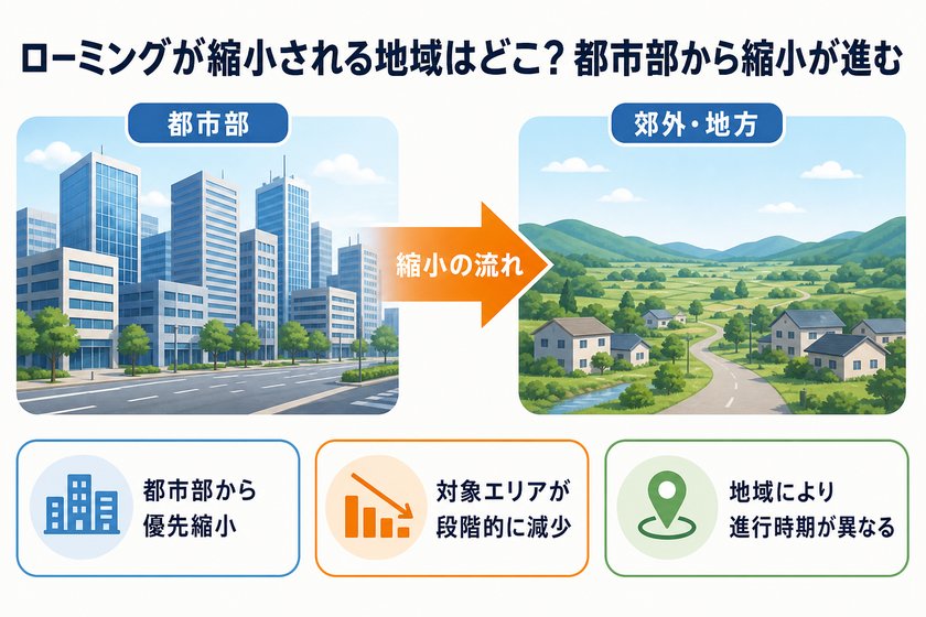 構成図:ローミングが縮小される地域はどこ?都市部から縮小が進む
